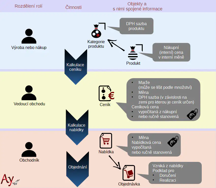 Výpočet ceny do nabídky