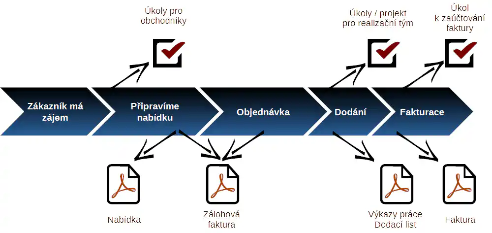 Proces od objednávky k faktuře