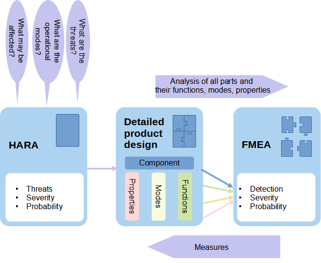 FMEA-Ay