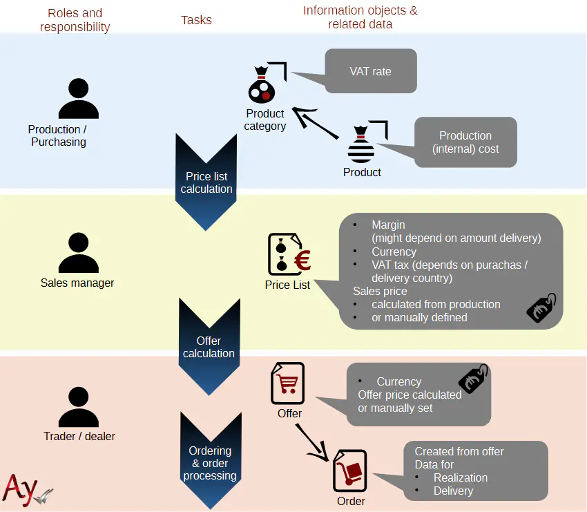 Offer cost calculation