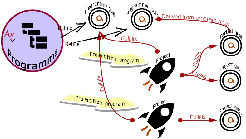 Project & program goals; illustration of the project plan definition