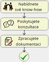 Proces zavádění systému řízení kvality