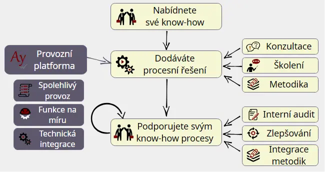 Proces zavádění systému řízení kvality