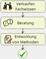 Implementing a management system