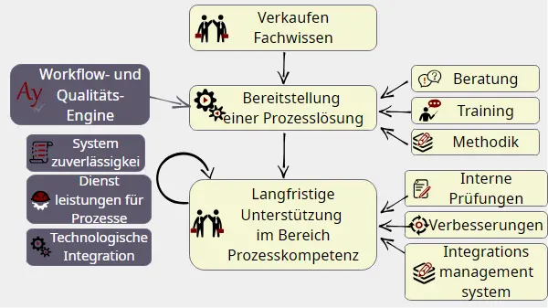 Ein Managementsystem implementieren