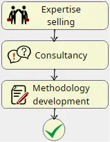 Implementing a management system