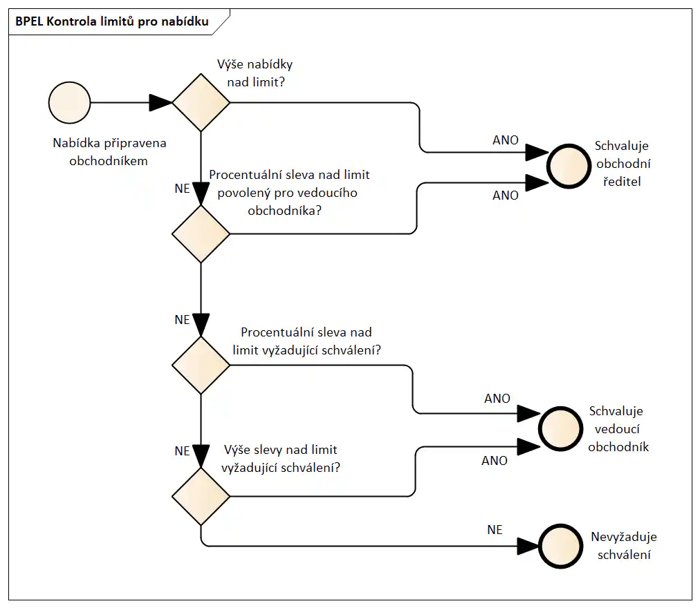 Rozhodovací schéma schválení nabídy; BPMN rozhodovací strom