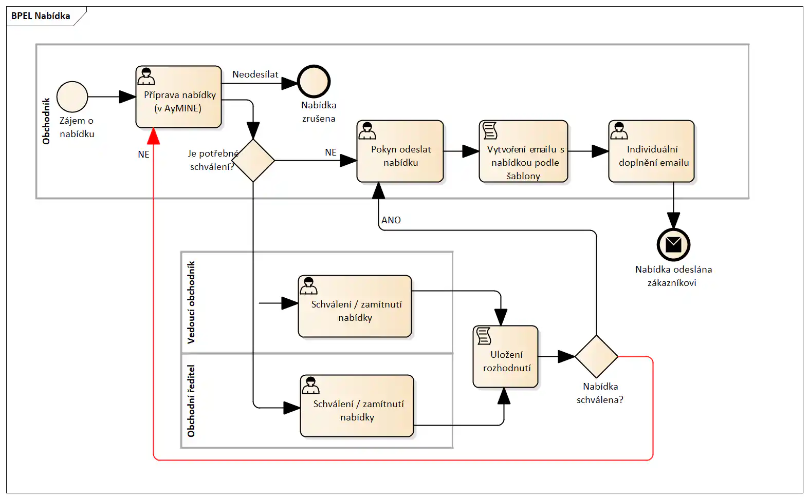 Proces zpracování nabídky; BPMN procesní schéma