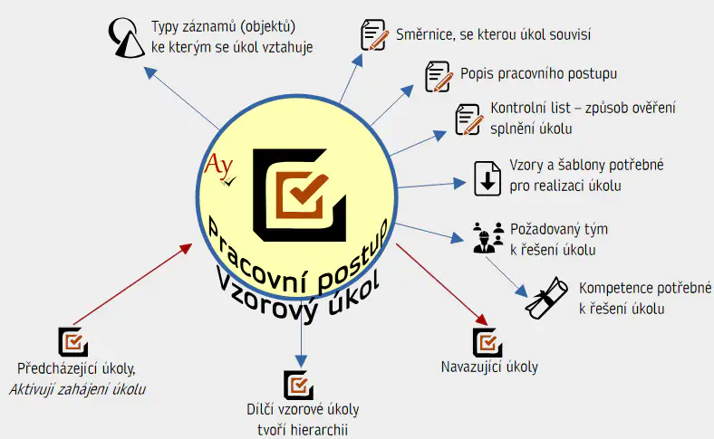Popis pracovního postupu / vzorového úkolu