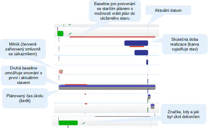 Popis jedné buňky Ganttova modelu