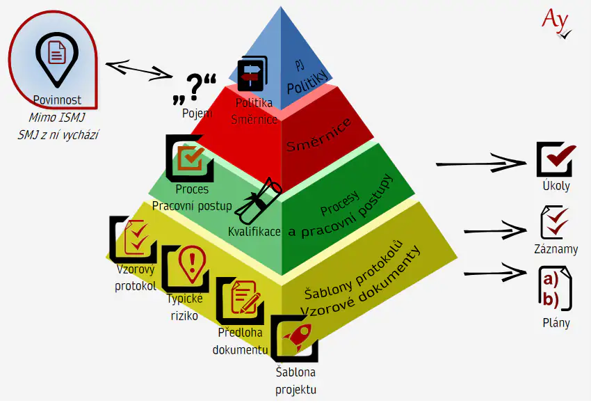 Struktura dokumentace SMJ