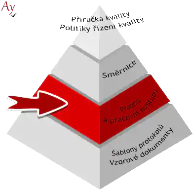 Struktura dokumentace ISMJ, vrstva procesů a pracovních postupů