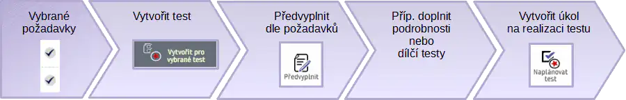 Automated test creation