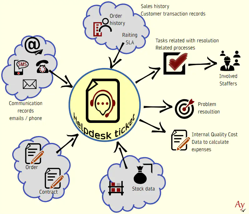 Information related to the complaint processing
