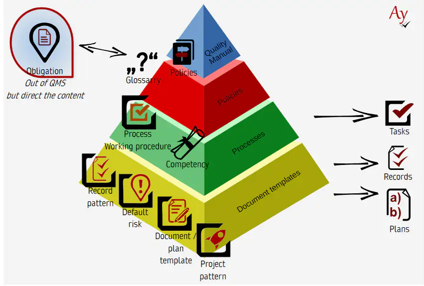 QMS documentation structure