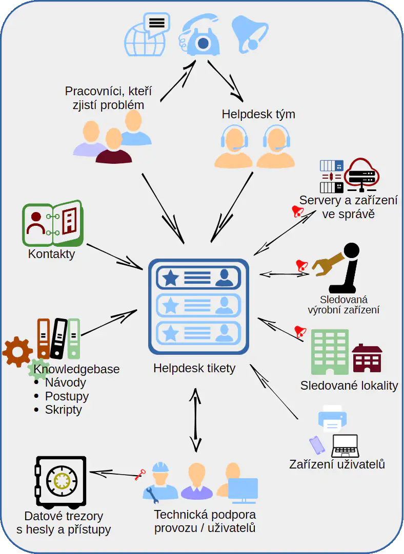 Dohledové centrum, zpracování tiketu. Infografika