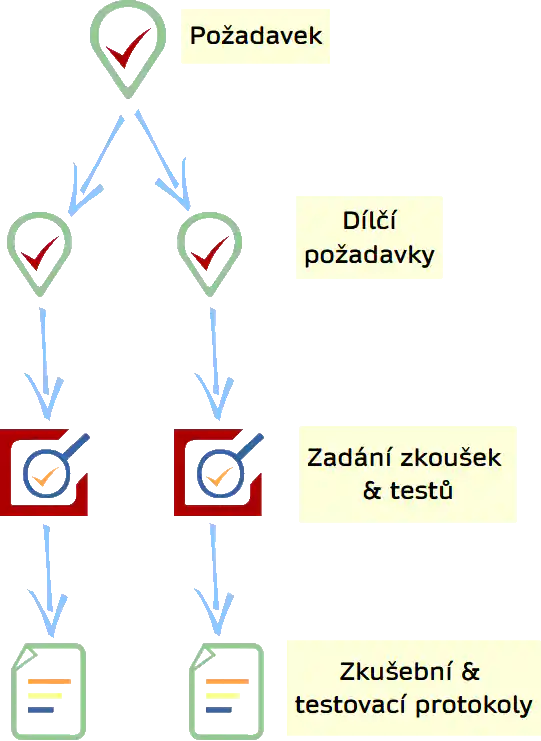 Graf vztahů mezi požadavky a testy